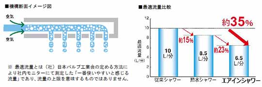 エアインシャワー詳細説明