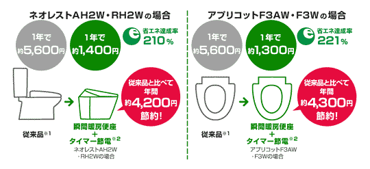 1年間の電気代は約4,200円節約