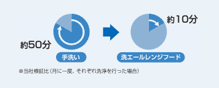 洗浄にかかる時間も大幅に短縮