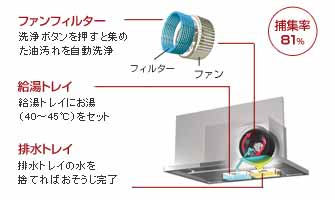 自動洗浄ユニット