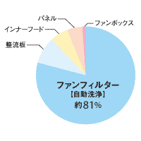 新構造のファンフィルター