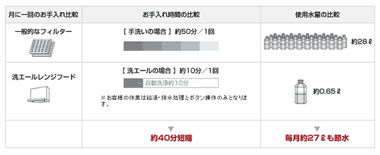 約10年間、自動で洗エール