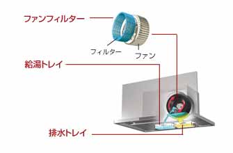 「洗エールレンジフード」のファンフィルターの構造
