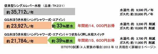 「GG水ほうき水栓」+「つま先らく押し水栓スイッチ」の節水効果