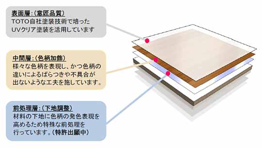 UVダイレクトファイン塗装