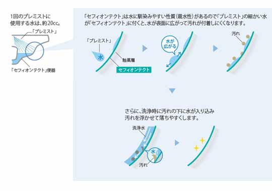 『プレミスト』と『セフィオンテクト』便器の相乗効果