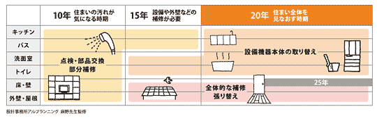 住まいの変化