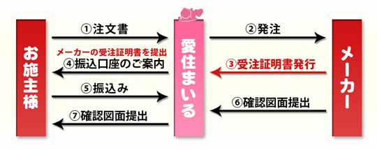 愛住まいるの あんしん注文システム