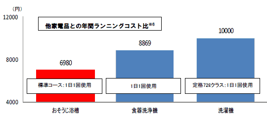 毎日使っても年間約6,980円