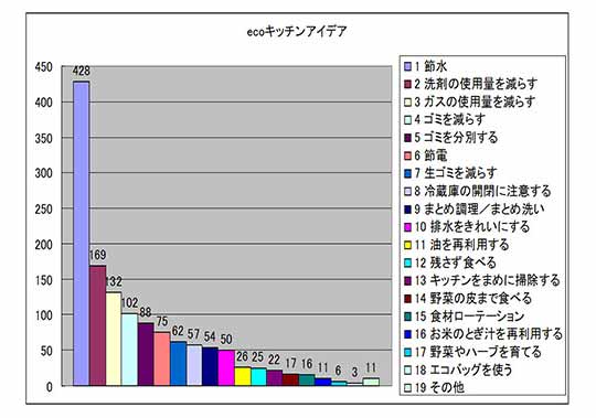 キッチン エコ アンケート