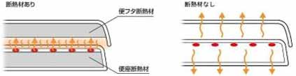 省エネ便座