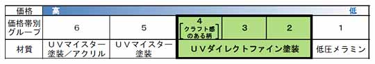 「UVダイレクトファイン塗装」による新扉