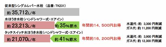 タッチスイッチ水ほうき水栓の節水効果