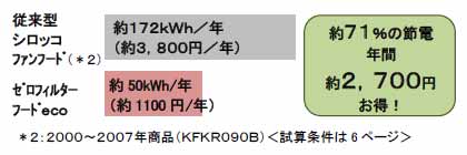 省エネモーターとLED照明で消費電力を大幅に低減